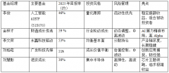 <b>李文宾担任永赢基金权益投资部联席总</b>