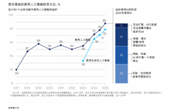 麦肯锡近日发布的《2025年人工智能的形态：代